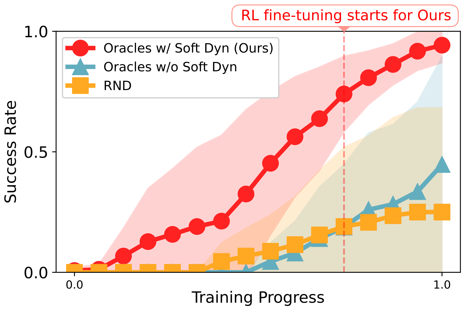 Soft dynamics、RND 和直接 hard dynamics 的训练对比
