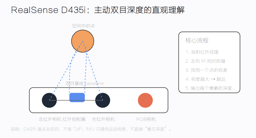 D435i 主动双目原理