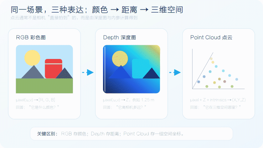 RGB、深度图与点云之间的关系 GIF 动图