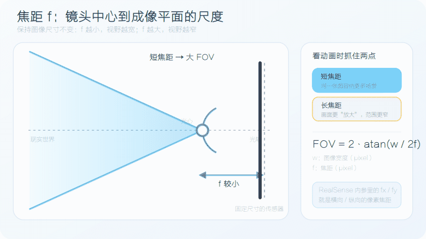 焦距与视场角关系 GIF 动图