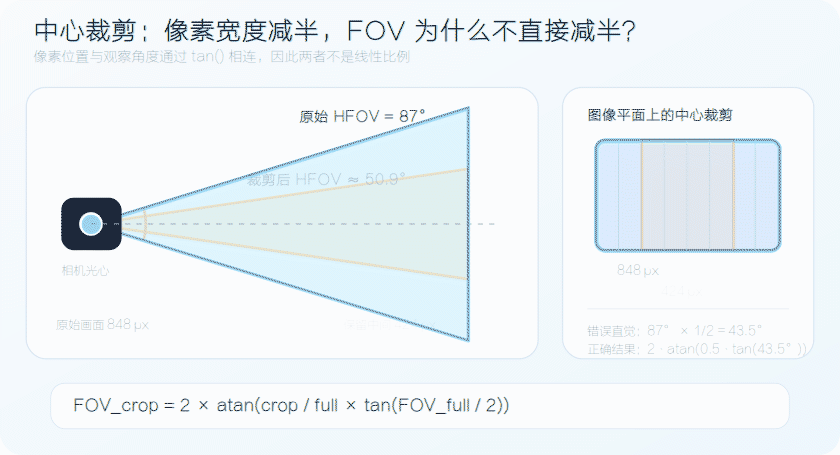 裁剪后 FOV 计算 GIF 动图