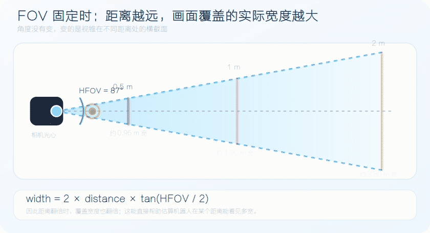 FOV 与距离覆盖范围关系 GIF 动图