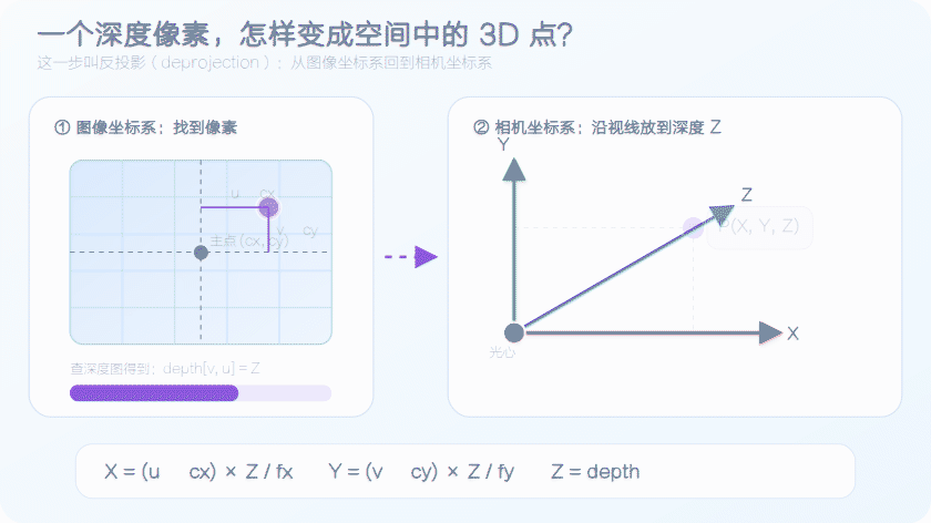 从深度像素反投影到三维坐标 GIF 动图