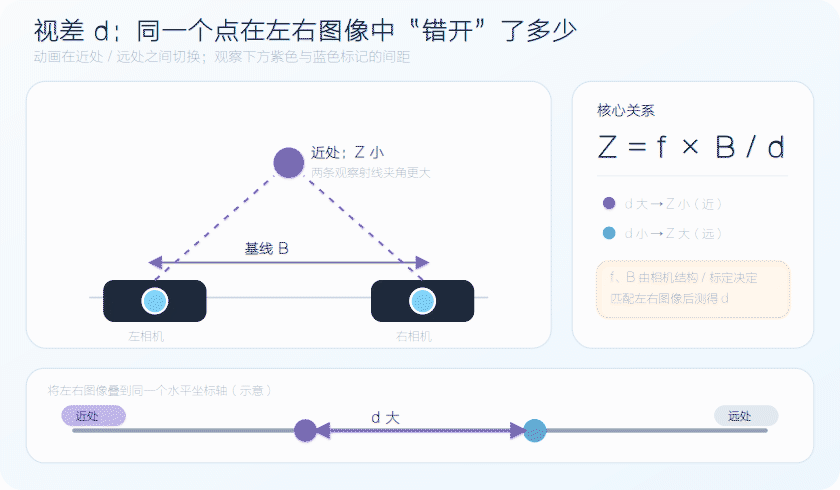 双目视差、基线与深度关系 GIF 动图