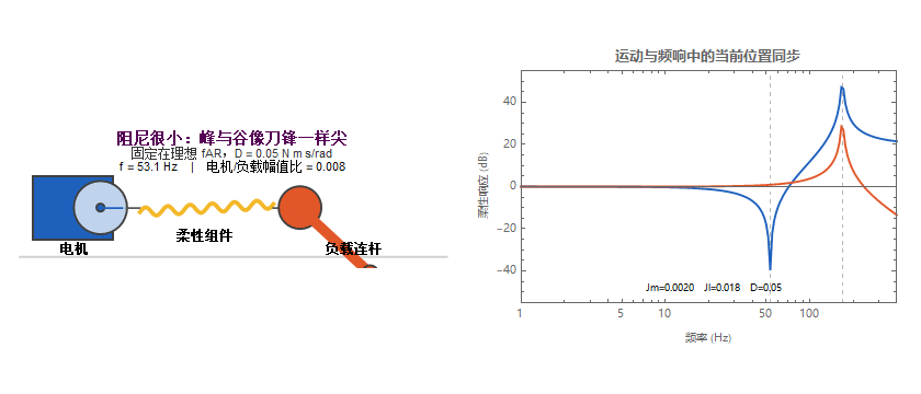 阻尼变化如何填平抗谐振谷并压低谐振峰