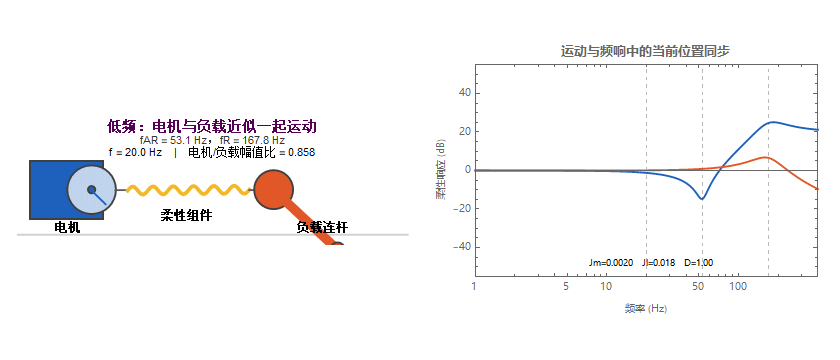 扫频经过抗谐振与谐振时电机、柔性组件和负载连杆的运动变化