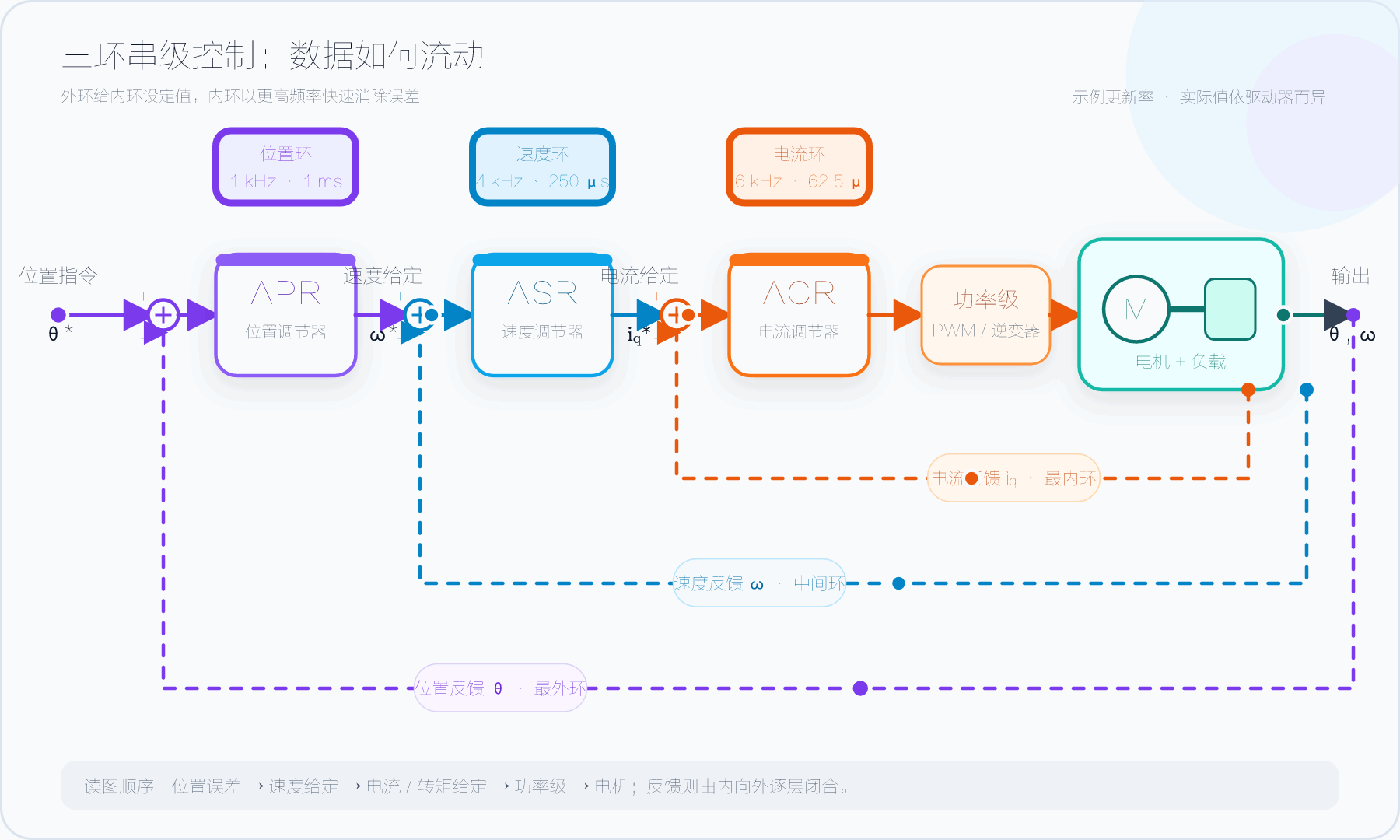 三环串级控制的数据流、反馈方向与位置环、速度环、电流环更新频率高清动态图
