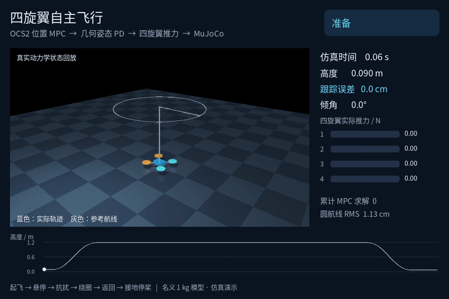 MuJoCo 四旋翼依次起飞、悬停、受扰恢复、绕圆、返回并接地停桨，蓝线为实测轨迹，灰线为参考轨迹